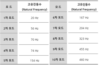 고유진동수해석결과표