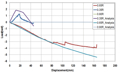 Load-Deflection Curve