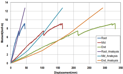 Moment-Deflection Curve