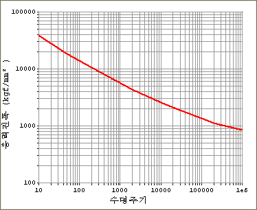 물성치 : S-N Curve Date