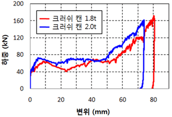 크러쉬 캔 두께별 하중-변위 곡선