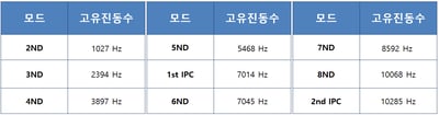 모드별 고유진동수 테이블