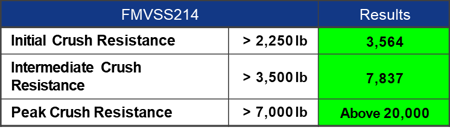 FMVSS214S에 따른 측면 충돌 해석 결과표