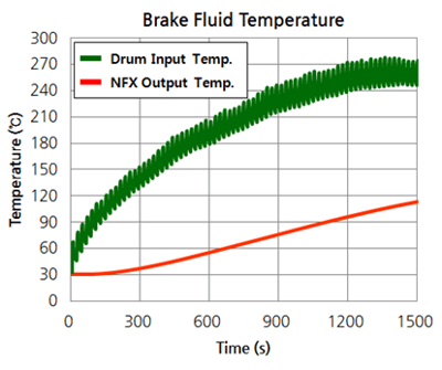 브레이크액 온도 그래프