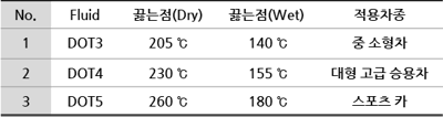 차종별 브레이크 온도액 