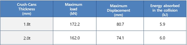 크러쉬 캔 두께별 하중-변위 곡선