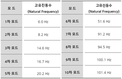 해석결과_고유진동수결과표