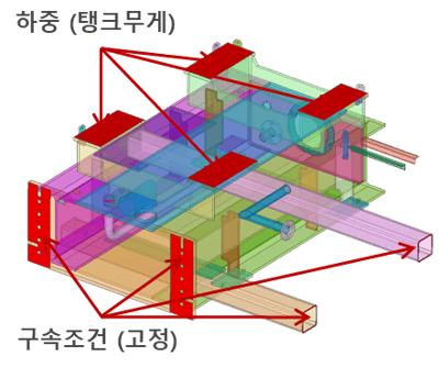 적용된 하중 및 구속조건