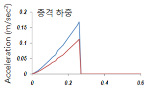 하중-가속 Plot 