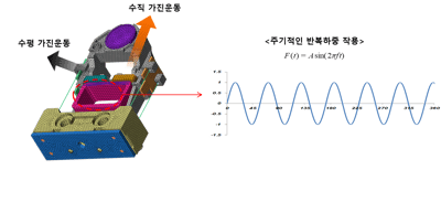 광학 DVD 드라이브 렌즈 액츄에이터의 FE 모델 