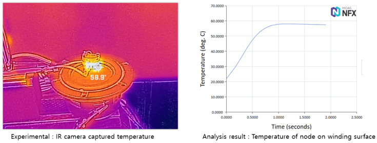 Good relationship between NFX result and experience