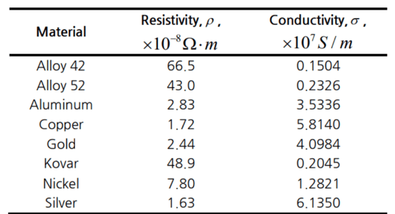 Resistance of Interconnect  Materials