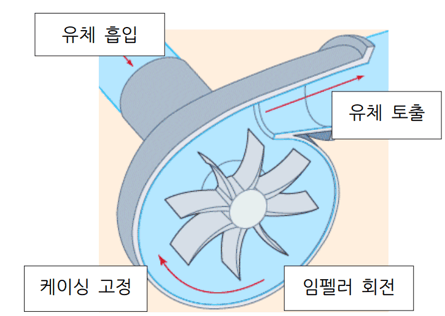 회전 유체기계 해석조건