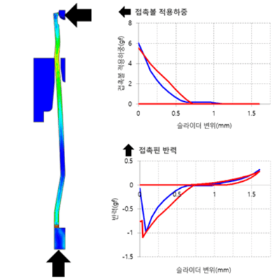 접촉볼의 하중 및 접촉핀의 반력