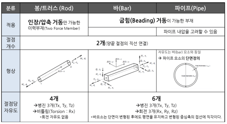 1차원 요소와 종류