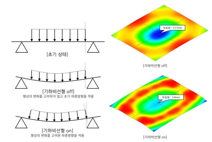 기하비선형
