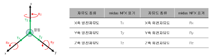 자유도 정의