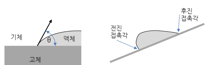 접촉각