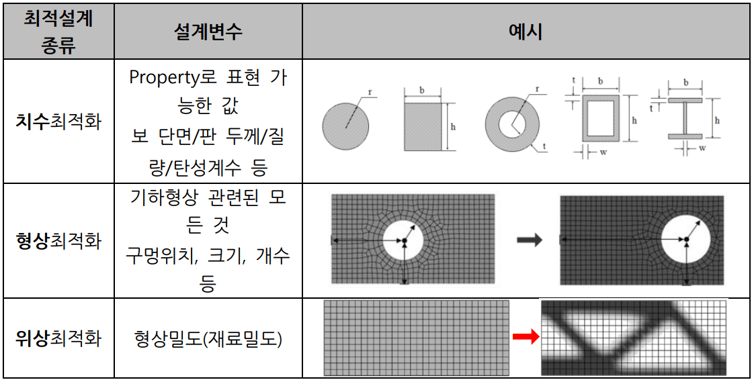시간에 따라 변동하는 하중