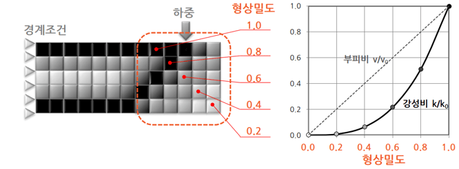 형상 밀도의 개념