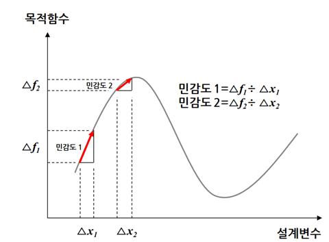 민감도 개념
