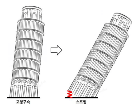 벌칙 기법