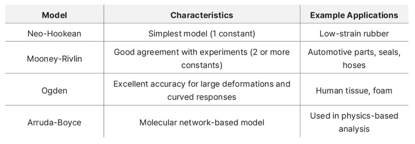 What are The Representative Hyper-elastic Models?