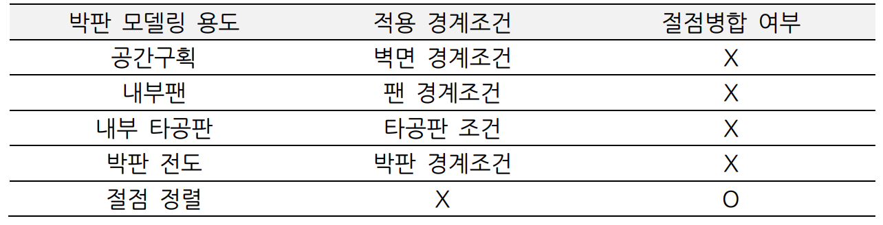 박판 모델링의 활용 