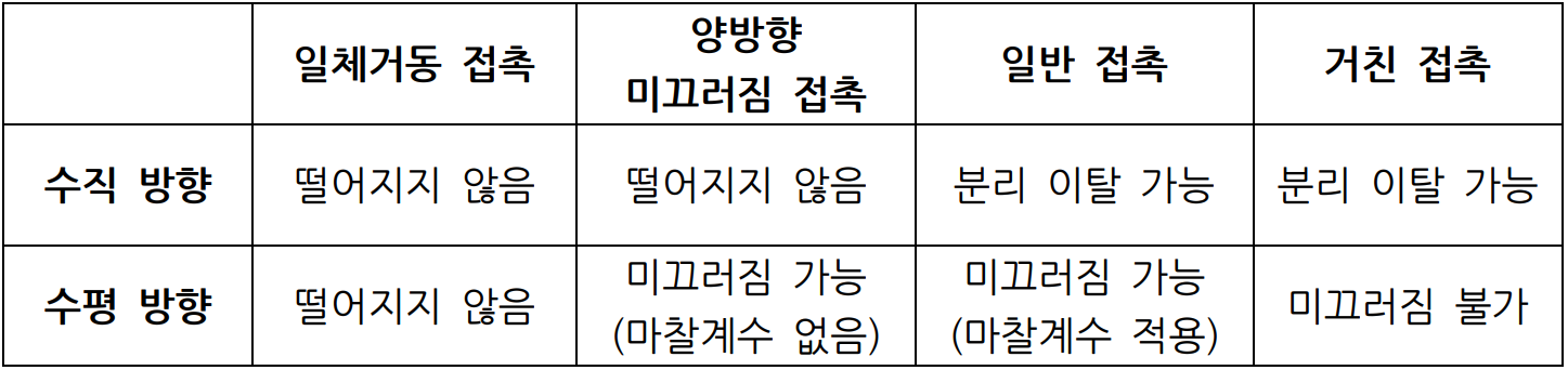 접촉의 종류